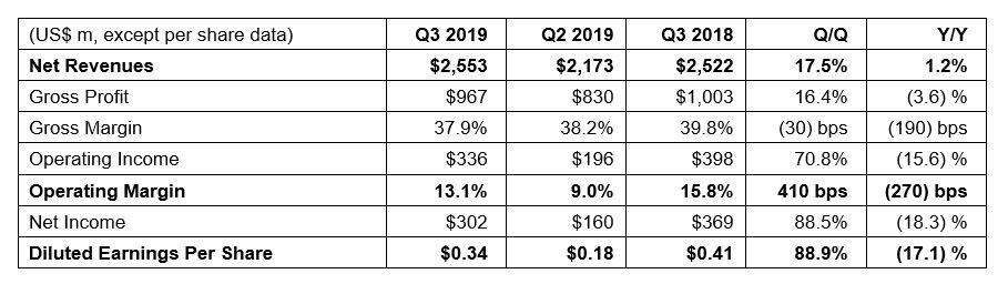 STMicroelectronics Reports 2019 Q3 Financial Results - EE Times Asia