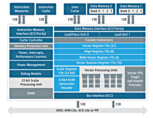 Multi-purpose DSP enables efficient C programming - EE Times Asia