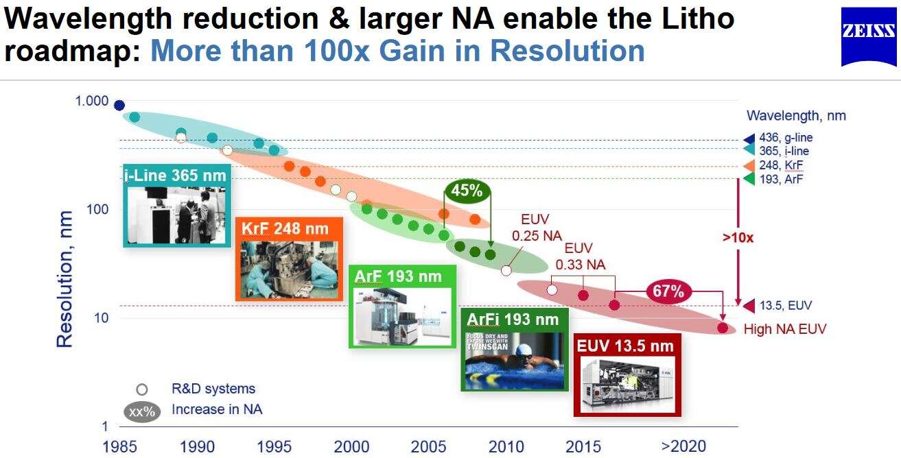 Image Sensors World: EUV Lithography Drives EUV Imaging, 54% OFF