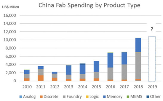 China wafer fab projects fuel global equipment sales - EE Times Asia