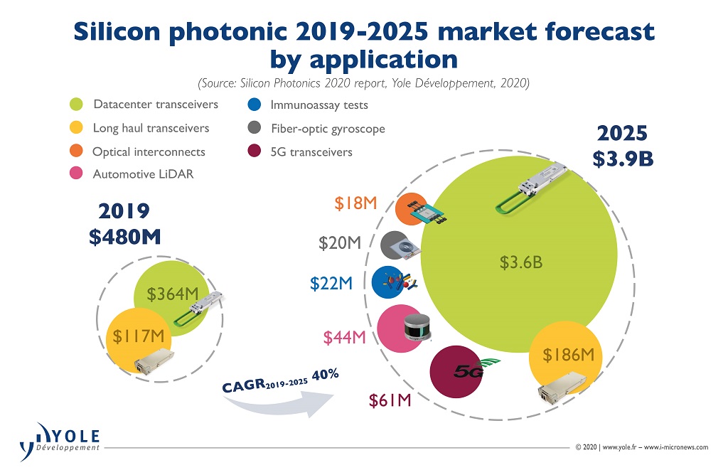 Silicon Photonics yes, but not only… EE Times Asia