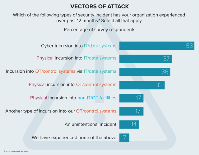 Critical Infrastructure Cyber-Attacks On The Rise - EE Times Asia