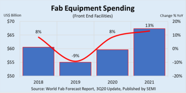 fab equipment forecasts