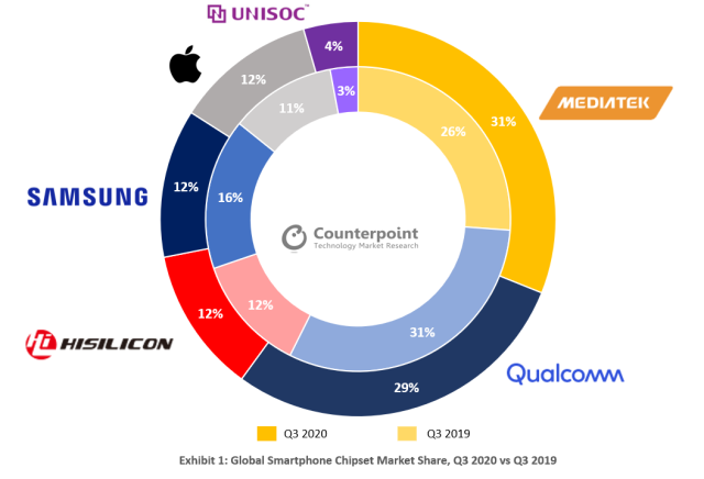 Mediatek Dec 2020