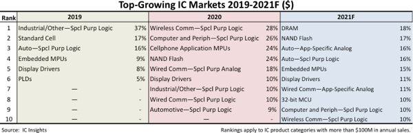 Top 10 IC Growth Categories Target Emerging Applications In 2021 - EE ...