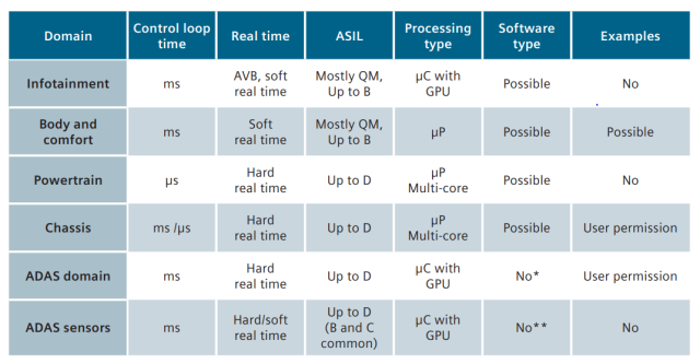 Identifying E/E Architecture Requirements for Autonomous Vehicle ...