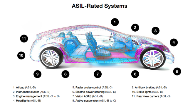 ASIL D Requirements Driving Memory Evaluations - EE Times Asia