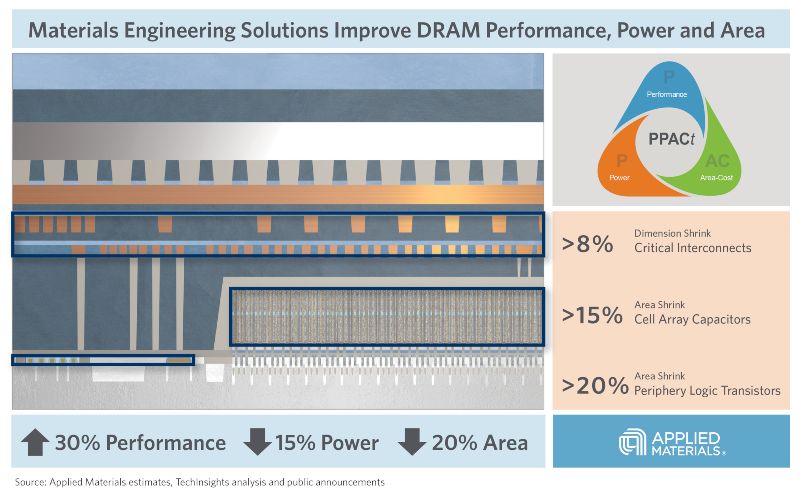 Applied Materials Accelerates DRAM Capacitor Scaling - EE Times Asia