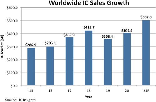 IC Insights: Global IC Market to Top $500B in 2021 - EE Times Asia