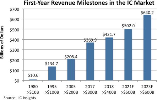 IC Insights: Global IC Market to Top $500B in 2021 - EE Times Asia