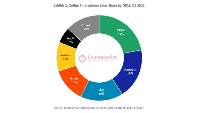 Smartphone Shipments Up 12% YoY in Key Southeast Asian Countries in Q1 ...