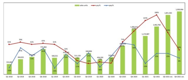 EV Sales Forecasts