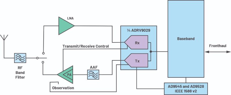 5G Technology Devices for an O-RAN Wireless Solution - EE Times Asia