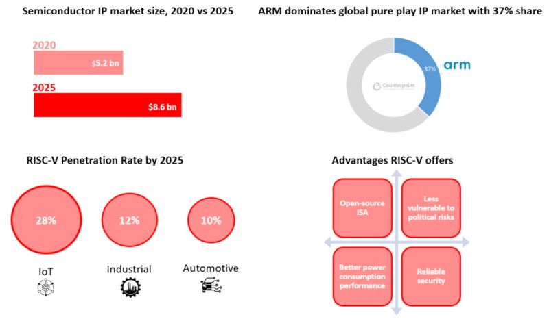 RISC-V To Shake Up $8.6B Semiconductor IP Market - EE Times Asia