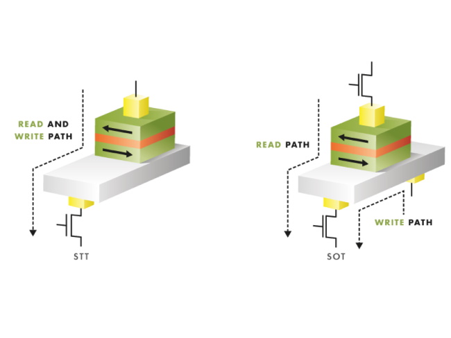 Spin-Orbit-Torque Tackles MRAM Constraints - EE Times Asia