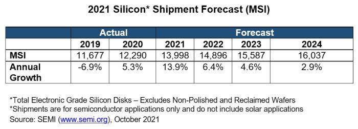 Global Silicon Wafer Shipments Projected To Log Robust Growth Through ...