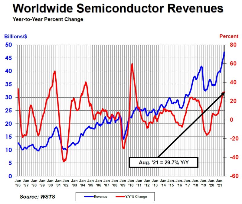 Global Semiconductor Sales Up 30% YoY - EE Times Asia