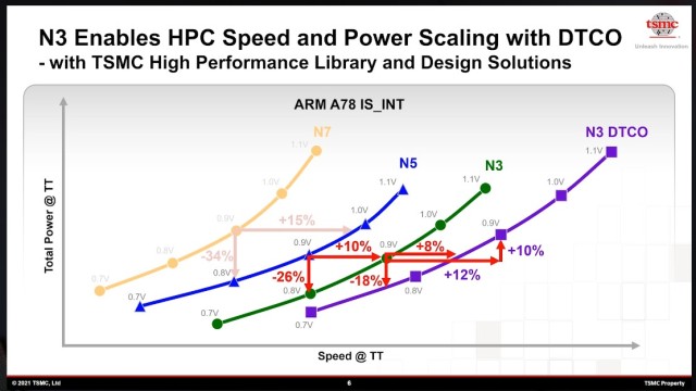 TSMC Details The Benefits of Its N3 Node - EE Times Asia