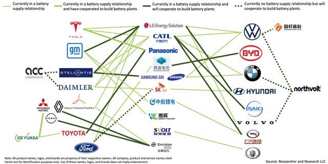 analyzing-strategic-partnerships-between-main-ev-oems-battery