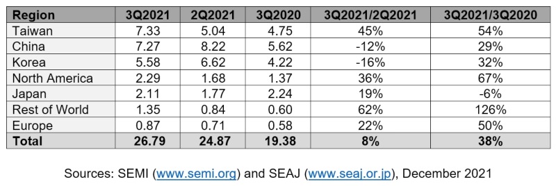 Global Semiconductor Equipment Billings Up 38% YoY 3Q2021 - EE Times Asia