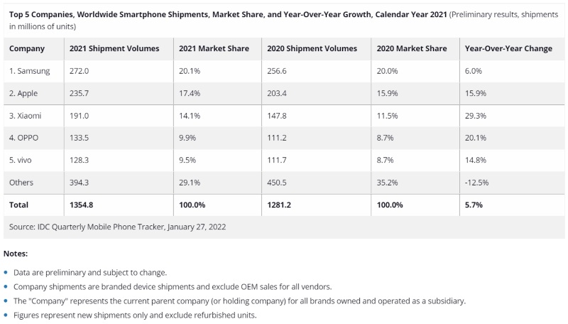 IDC: Smartphone Shipments Up 5.7% in 2021 - EE Times Asia