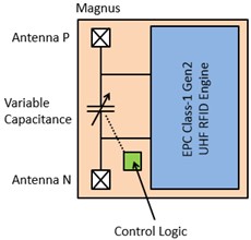 Smart Passive RFID Sensors Cut the Costs in Ubiquitous IoT Data Capture ...