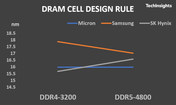 Comparing DDR5 Memory From Micron, Samsung, SK Hynix - EE Times Asia