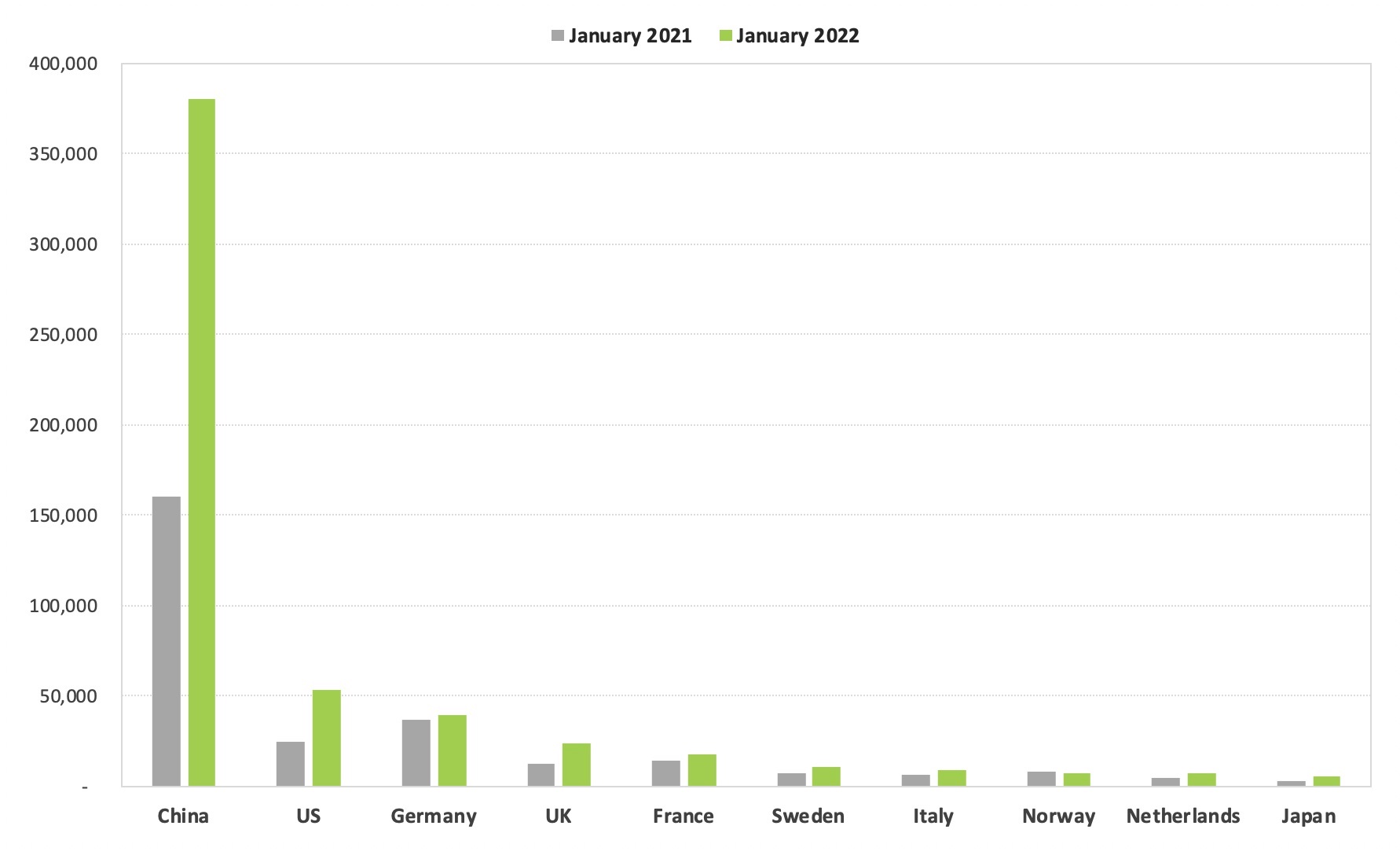 Global EV Market Up 105% YoY in January - EE Times Asia