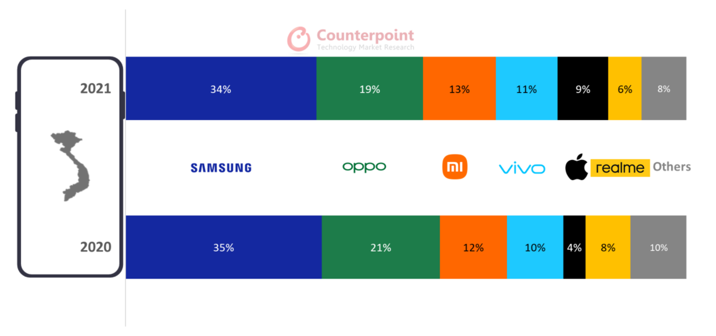 Part De Marché Des Principaux Équipementiers Au Vietnam, 2020 Vs 2021