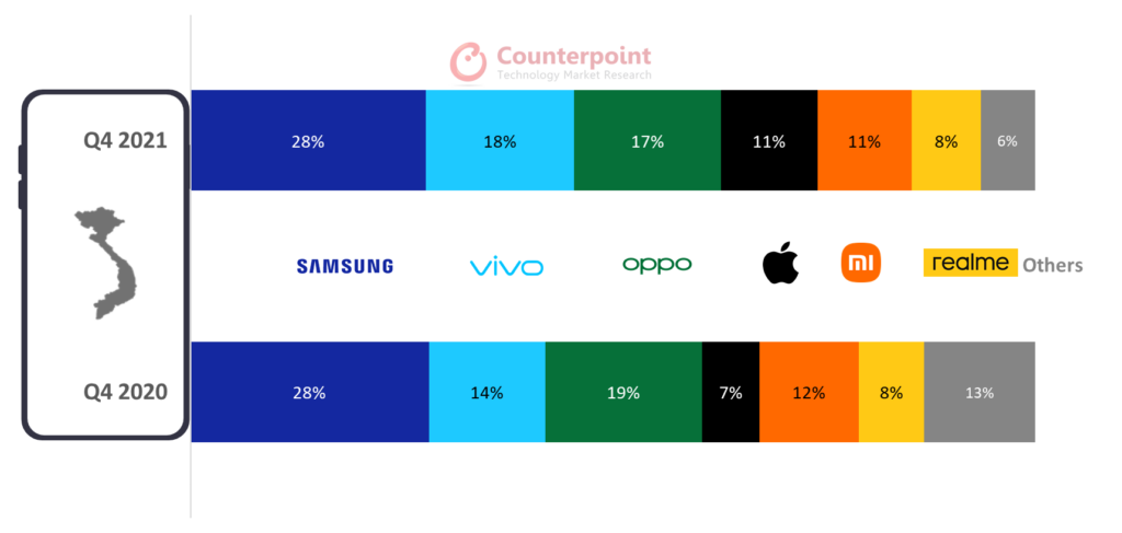 Part De Marché Des Principaux Équipementiers Au Vietnam, T4 2020 Vs T4 2021