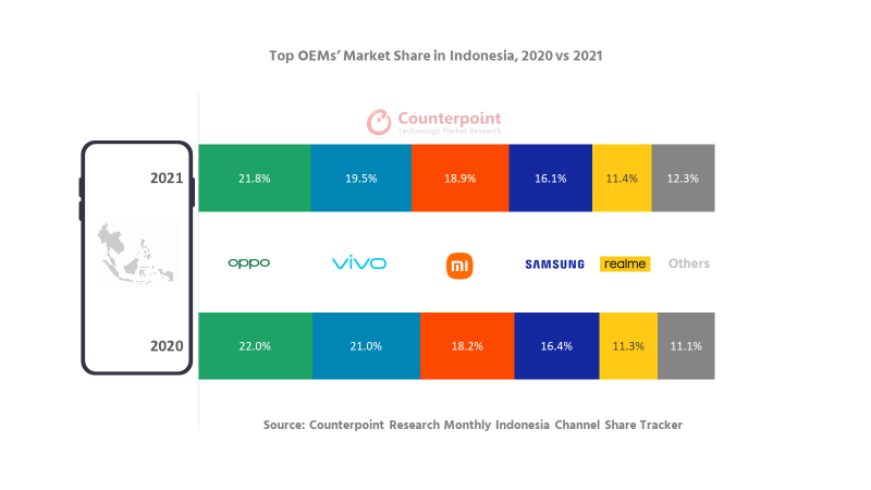Indonesia Smartphone Market Hits Record Shipments In 2021 Ee Times Asia