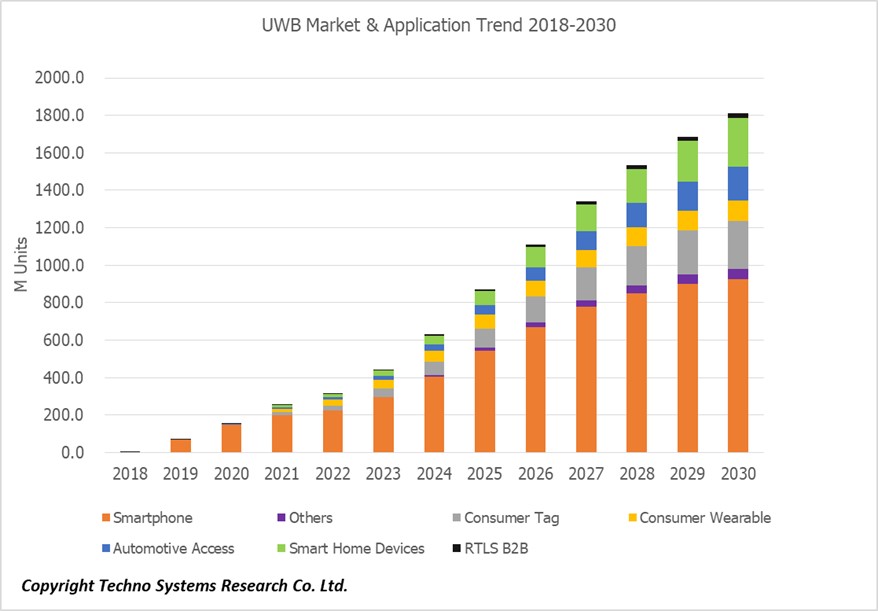 Global UWB Market Shipment to Reach 317 Million Units in 2022 - EE