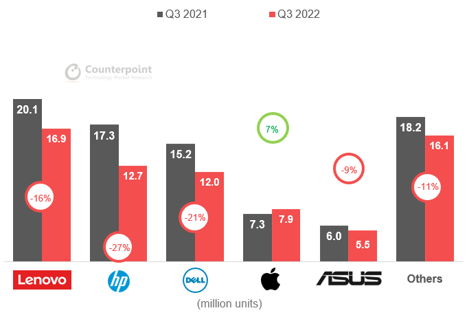 Global Pc Shipments Sink Further In 3q Ee Times Asia