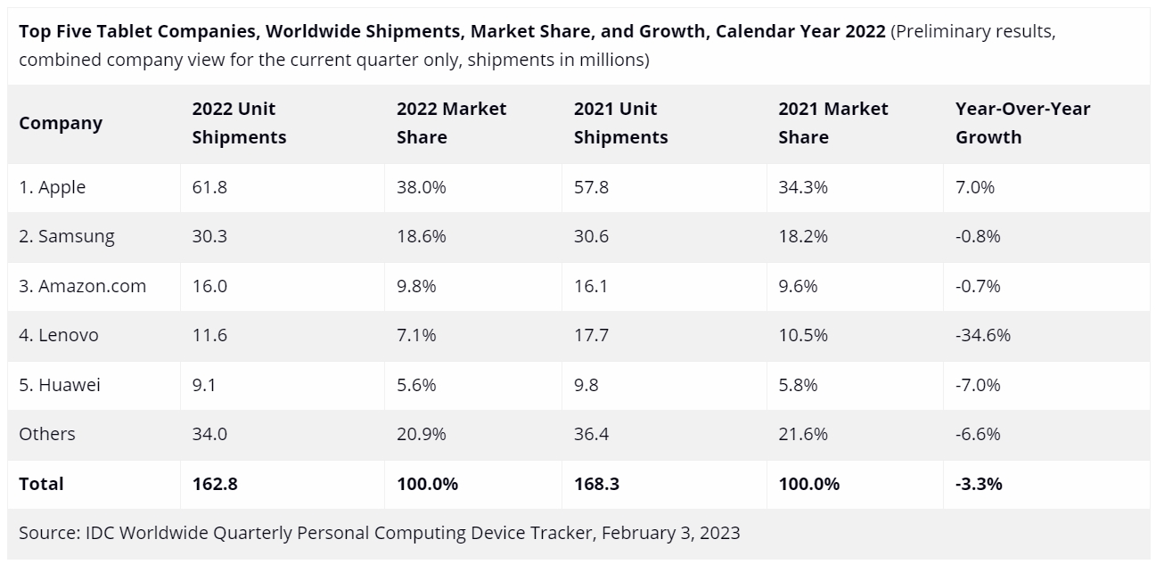 Global Shipments of Tablets and Chromebooks Down Sharply in 2022 - EE ...