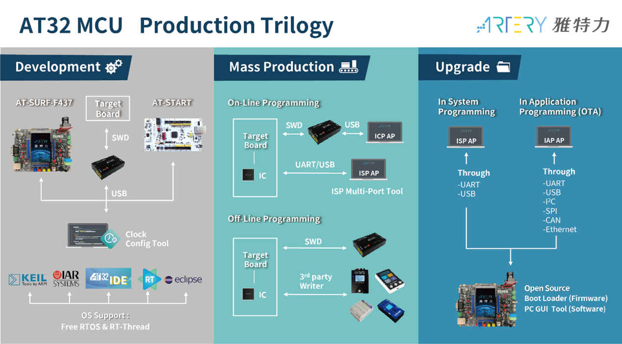 AT32 MCU Ecosystem Enhances Innovative Development Efficiency - EE ...