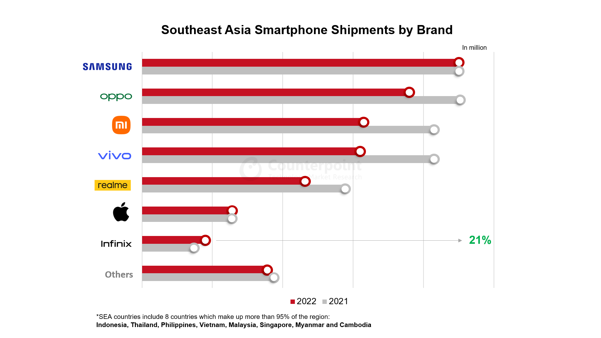 Entry Level Smartphone Shipments Rebound In Southeast Asia Ee Times Asia 5730