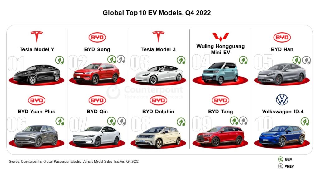 Global EV Sales Top 10 Million in 2022 EE Times Asia