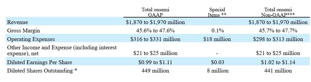 onsemi Exceeds Fourth Quarter Expectations and Announces $3 Billion ...