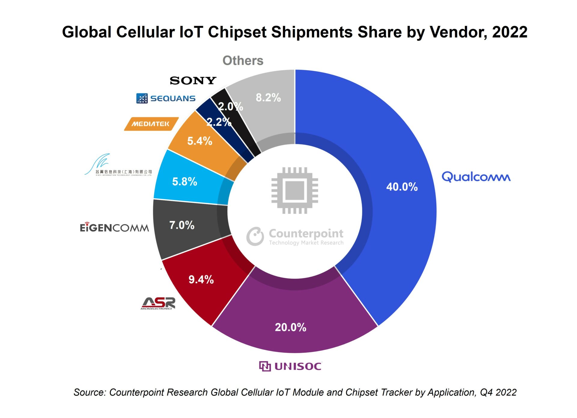 Worldwide Cellular IoT Module Shipments Up 14 in 2022 EE Times Asia