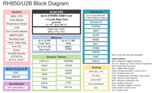 Optimizing MCUs for EV Motor Control - EE Times Asia