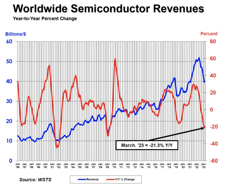 Global Chip Sales Down 8.7% in Q1; March Sales Saw Uptick for First ...