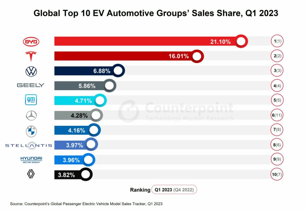 Price War Fuels Global EV Sales Growth in Q1 2023 EE Times Asia