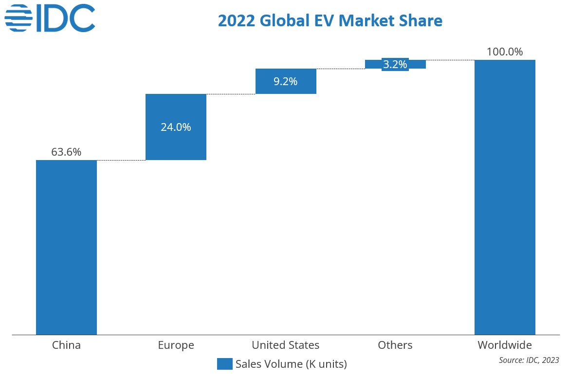 Global EV Market Almost Reached 11M Units in 2022 EE Times Asia