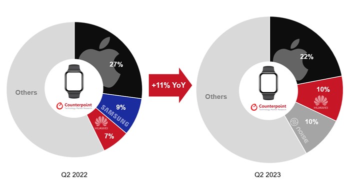 The Rise of Smartwatches — DataReportal – Global Digital Insights