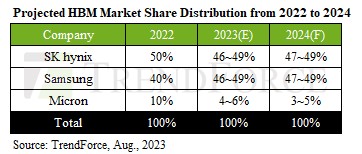 HBM Bit Supply Projected To Soar By 105% In 2024 As Suppliers Boost ...