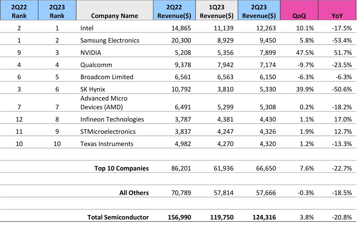 Omdia: Semiconductor Industry Reverses Downtrend, Achieves 3.8% Revenue ...