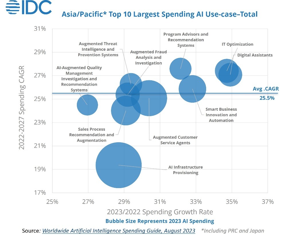 IDC: APAC AI Spending Projected To Surge To $78B By 2027 - EE Times Asia