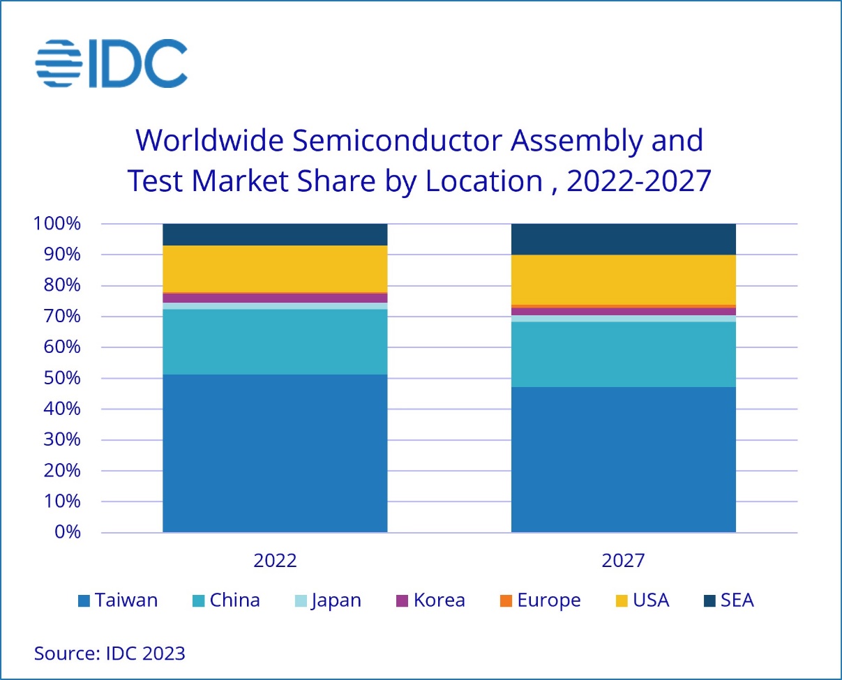 Geopolitical Shifts Reshaping Semiconductor Landscape - EE Times Asia