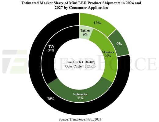 TrendForce: Mini LED Market to Rebound in 2024, Continue Growth Until 2027  - EE Times Asia