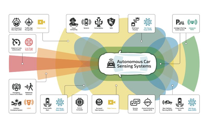 What Is Zonal Architecture? And Why Is it Upending the Automotive Supply  Chain? - Breakfast Bytes - Cadence Blogs - Cadence Community